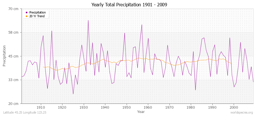 Yearly Total Precipitation 1901 - 2009 (Metric) Latitude 45.25 Longitude 123.25