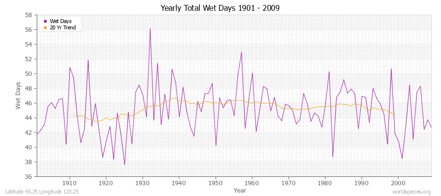 Yearly Total Wet Days 1901 - 2009 Latitude 45.25 Longitude 123.25