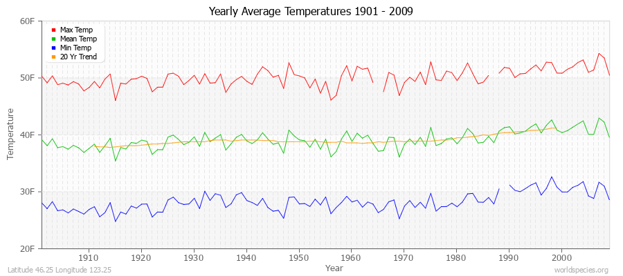 Yearly Average Temperatures 2010 - 2009 (English) Latitude 46.25 Longitude 123.25