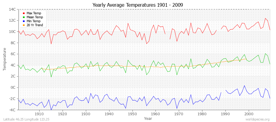 Yearly Average Temperatures 2010 - 2009 (Metric) Latitude 46.25 Longitude 123.25