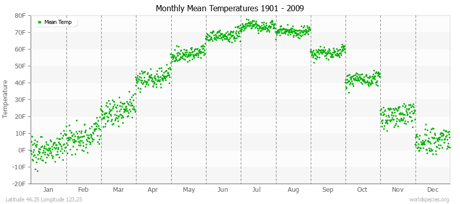 Monthly Mean Temperatures 1901 - 2009 (English) Latitude 46.25 Longitude 123.25