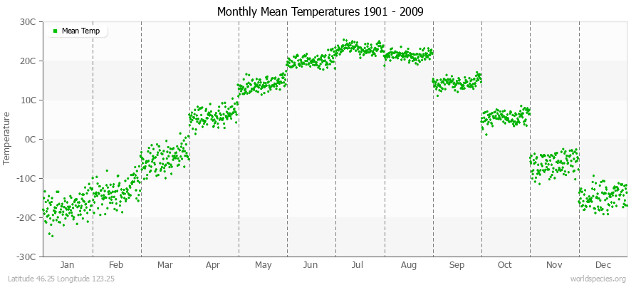 Monthly Mean Temperatures 1901 - 2009 (Metric) Latitude 46.25 Longitude 123.25