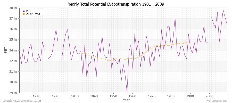 Yearly Total Potential Evapotranspiration 1901 - 2009 (English) Latitude 46.25 Longitude 123.25