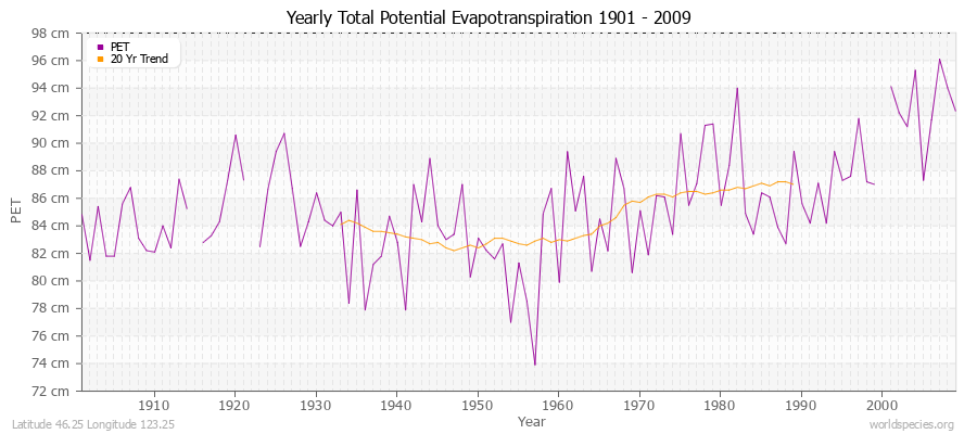 Yearly Total Potential Evapotranspiration 1901 - 2009 (Metric) Latitude 46.25 Longitude 123.25