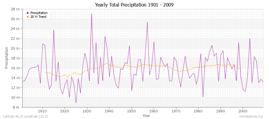 Yearly Total Precipitation 1901 - 2009 (English) Latitude 46.25 Longitude 123.25