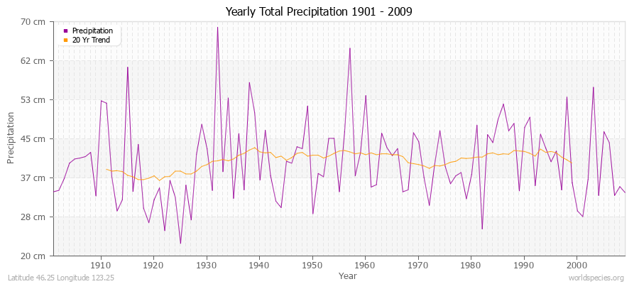 Yearly Total Precipitation 1901 - 2009 (Metric) Latitude 46.25 Longitude 123.25