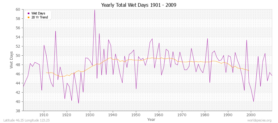 Yearly Total Wet Days 1901 - 2009 Latitude 46.25 Longitude 123.25