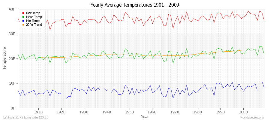 Yearly Average Temperatures 2010 - 2009 (English) Latitude 51.75 Longitude 123.25