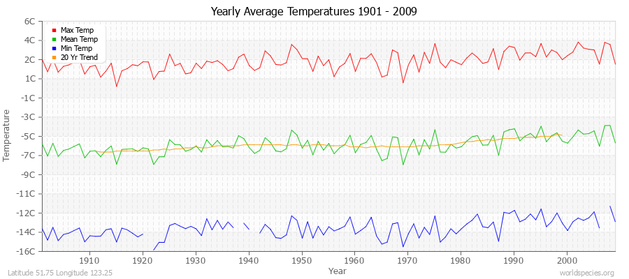 Yearly Average Temperatures 2010 - 2009 (Metric) Latitude 51.75 Longitude 123.25