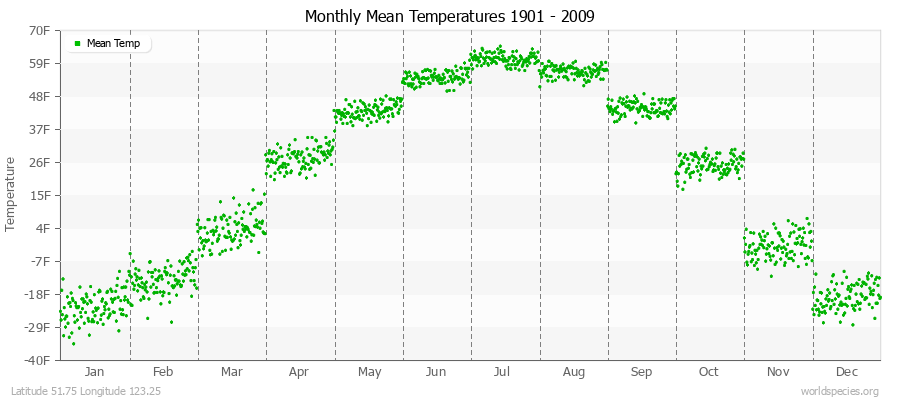 Monthly Mean Temperatures 1901 - 2009 (English) Latitude 51.75 Longitude 123.25