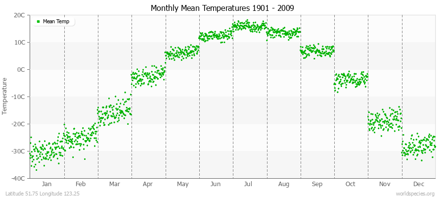 Monthly Mean Temperatures 1901 - 2009 (Metric) Latitude 51.75 Longitude 123.25