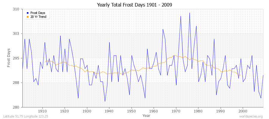 Yearly Total Frost Days 1901 - 2009 Latitude 51.75 Longitude 123.25