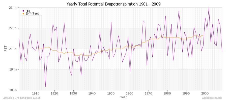 Yearly Total Potential Evapotranspiration 1901 - 2009 (English) Latitude 51.75 Longitude 123.25