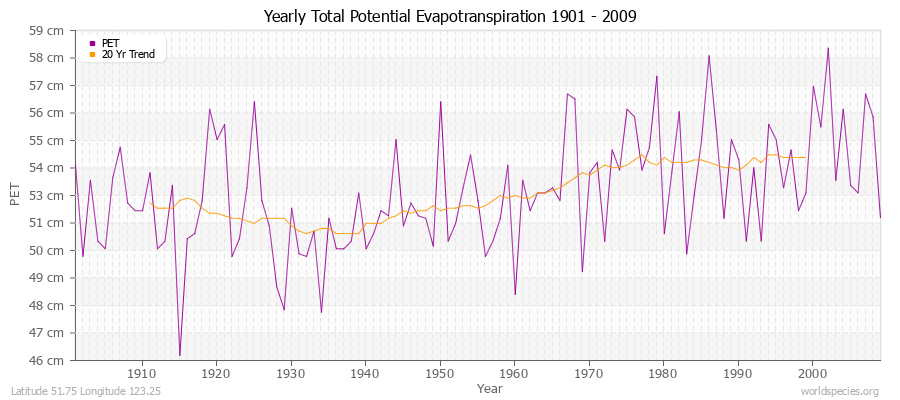 Yearly Total Potential Evapotranspiration 1901 - 2009 (Metric) Latitude 51.75 Longitude 123.25