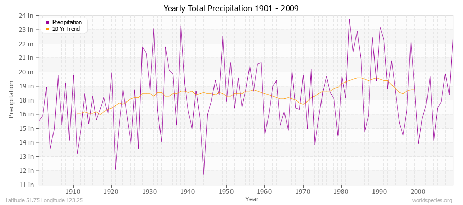 Yearly Total Precipitation 1901 - 2009 (English) Latitude 51.75 Longitude 123.25