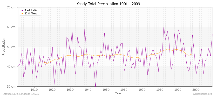 Yearly Total Precipitation 1901 - 2009 (Metric) Latitude 51.75 Longitude 123.25