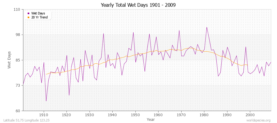 Yearly Total Wet Days 1901 - 2009 Latitude 51.75 Longitude 123.25