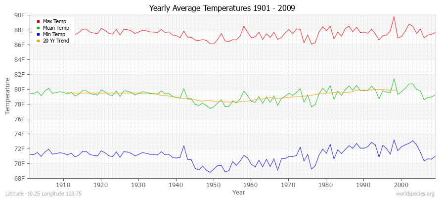 Yearly Average Temperatures 2010 - 2009 (English) Latitude -10.25 Longitude 123.75