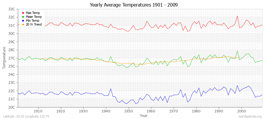 Yearly Average Temperatures 2010 - 2009 (Metric) Latitude -10.25 Longitude 123.75