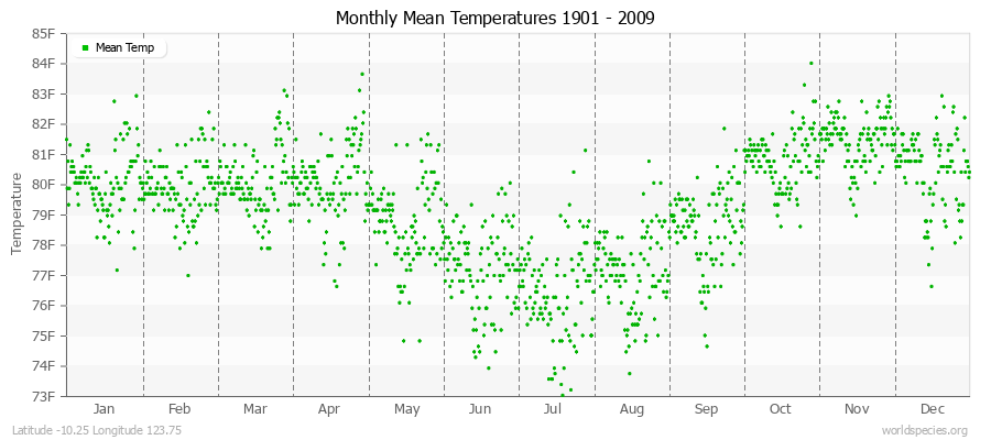 Monthly Mean Temperatures 1901 - 2009 (English) Latitude -10.25 Longitude 123.75