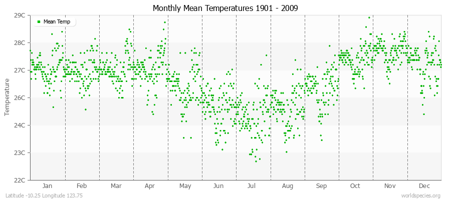 Monthly Mean Temperatures 1901 - 2009 (Metric) Latitude -10.25 Longitude 123.75