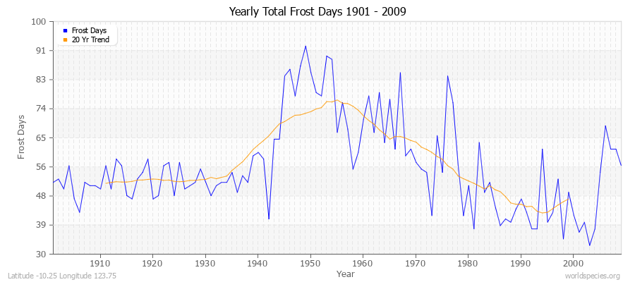 Yearly Total Frost Days 1901 - 2009 Latitude -10.25 Longitude 123.75