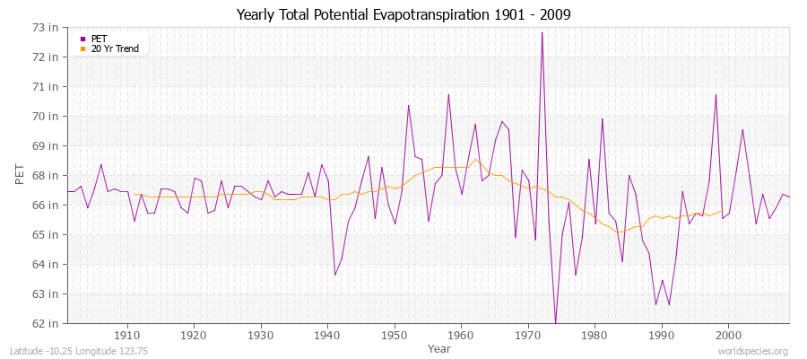 Yearly Total Potential Evapotranspiration 1901 - 2009 (English) Latitude -10.25 Longitude 123.75