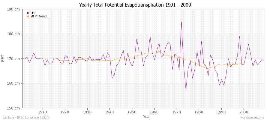 Yearly Total Potential Evapotranspiration 1901 - 2009 (Metric) Latitude -10.25 Longitude 123.75