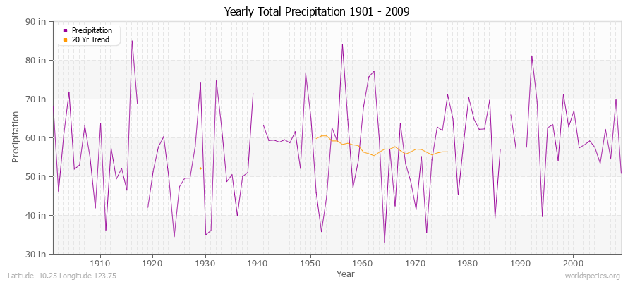 Yearly Total Precipitation 1901 - 2009 (English) Latitude -10.25 Longitude 123.75