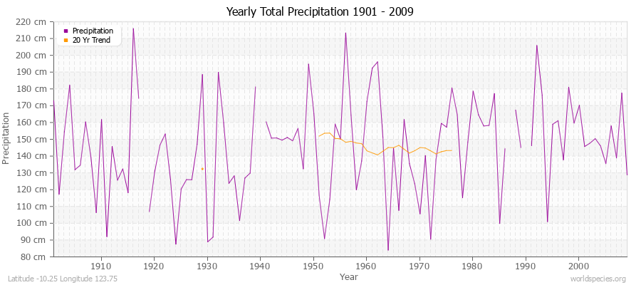 Yearly Total Precipitation 1901 - 2009 (Metric) Latitude -10.25 Longitude 123.75