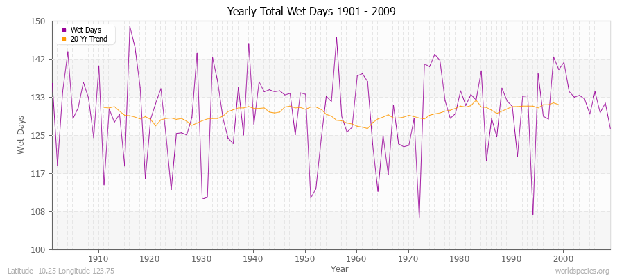 Yearly Total Wet Days 1901 - 2009 Latitude -10.25 Longitude 123.75