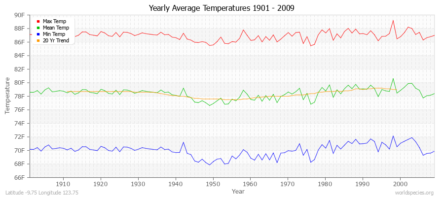 Yearly Average Temperatures 2010 - 2009 (English) Latitude -9.75 Longitude 123.75