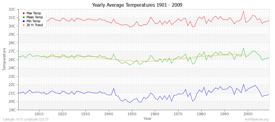 Yearly Average Temperatures 2010 - 2009 (Metric) Latitude -9.75 Longitude 123.75