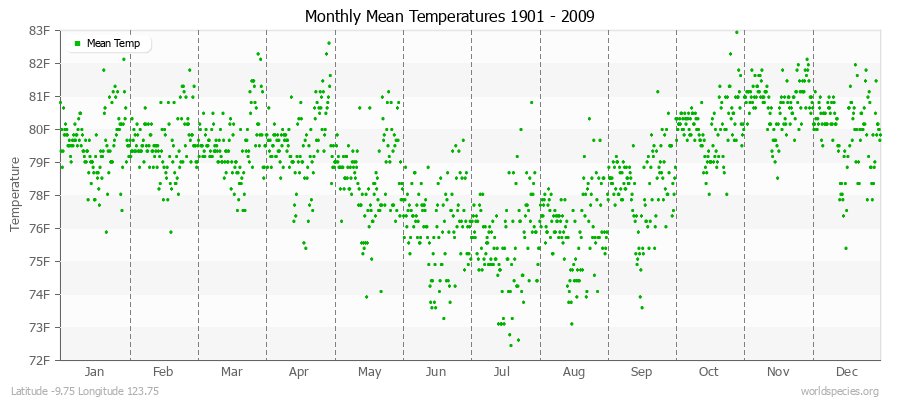 Monthly Mean Temperatures 1901 - 2009 (English) Latitude -9.75 Longitude 123.75