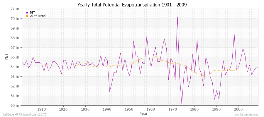 Yearly Total Potential Evapotranspiration 1901 - 2009 (English) Latitude -9.75 Longitude 123.75