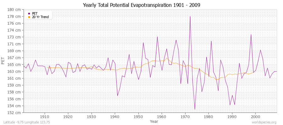 Yearly Total Potential Evapotranspiration 1901 - 2009 (Metric) Latitude -9.75 Longitude 123.75