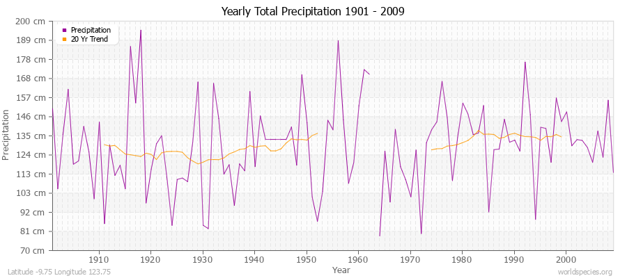 Yearly Total Precipitation 1901 - 2009 (Metric) Latitude -9.75 Longitude 123.75