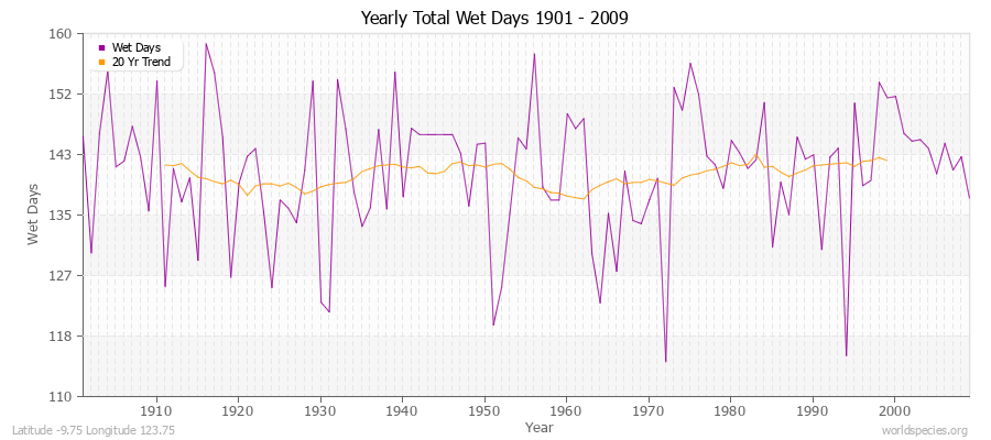 Yearly Total Wet Days 1901 - 2009 Latitude -9.75 Longitude 123.75