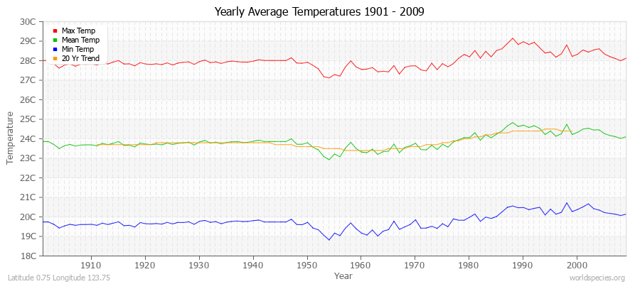 Yearly Average Temperatures 2010 - 2009 (Metric) Latitude 0.75 Longitude 123.75