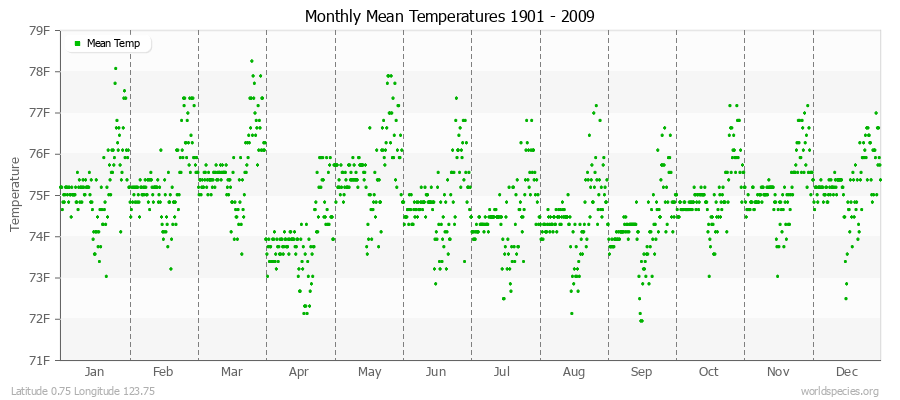 Monthly Mean Temperatures 1901 - 2009 (English) Latitude 0.75 Longitude 123.75