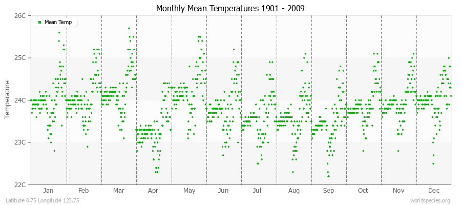 Monthly Mean Temperatures 1901 - 2009 (Metric) Latitude 0.75 Longitude 123.75