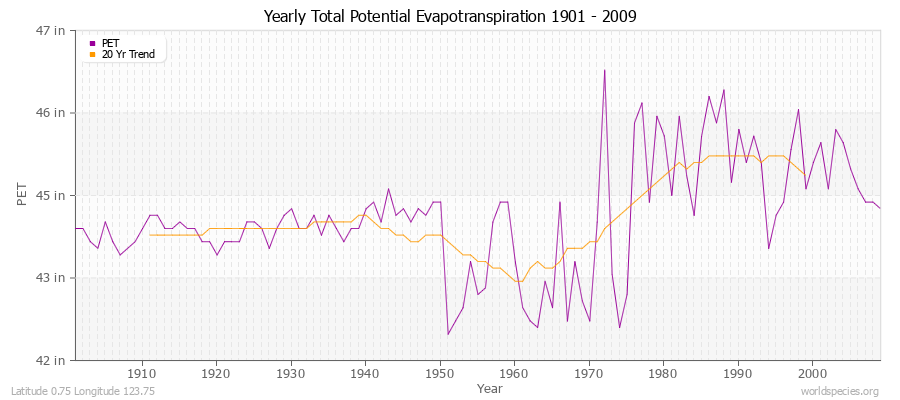Yearly Total Potential Evapotranspiration 1901 - 2009 (English) Latitude 0.75 Longitude 123.75