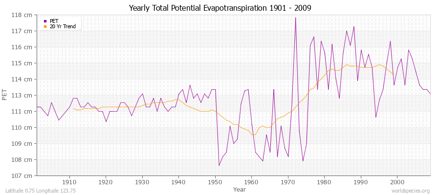 Yearly Total Potential Evapotranspiration 1901 - 2009 (Metric) Latitude 0.75 Longitude 123.75