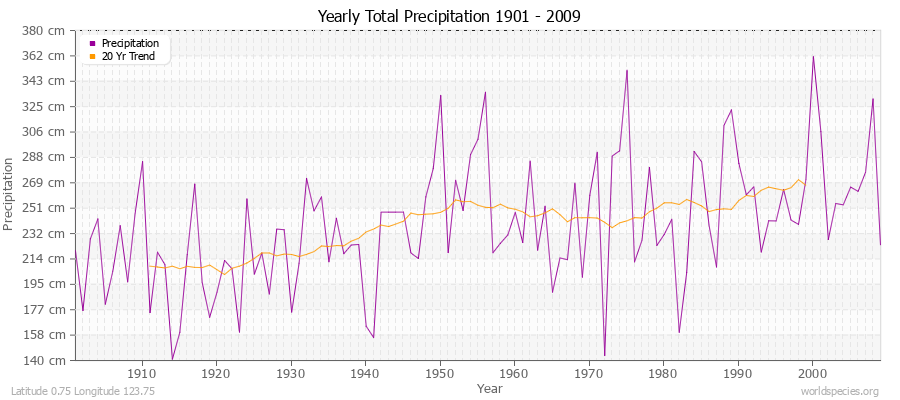 Yearly Total Precipitation 1901 - 2009 (Metric) Latitude 0.75 Longitude 123.75