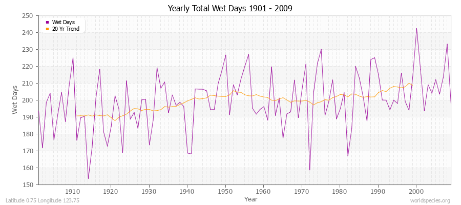 Yearly Total Wet Days 1901 - 2009 Latitude 0.75 Longitude 123.75