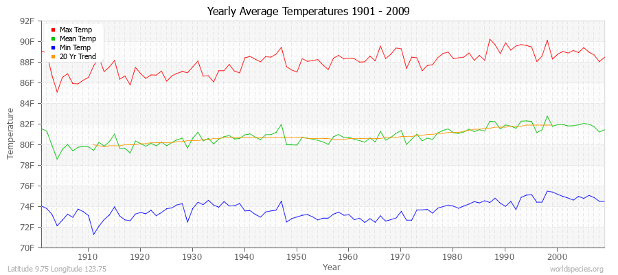 Yearly Average Temperatures 2010 - 2009 (English) Latitude 9.75 Longitude 123.75