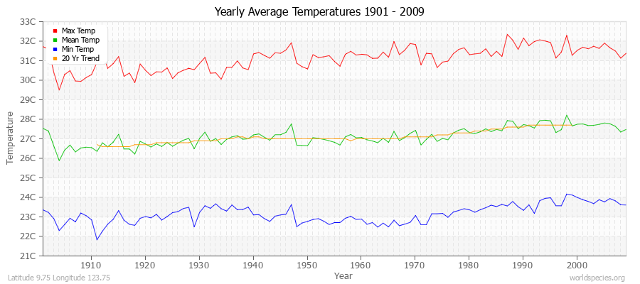 Yearly Average Temperatures 2010 - 2009 (Metric) Latitude 9.75 Longitude 123.75