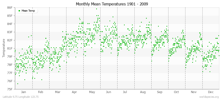 Monthly Mean Temperatures 1901 - 2009 (English) Latitude 9.75 Longitude 123.75