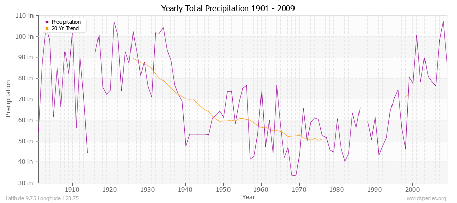 Yearly Total Precipitation 1901 - 2009 (English) Latitude 9.75 Longitude 123.75