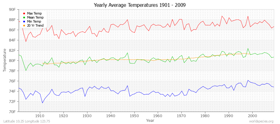 Yearly Average Temperatures 2010 - 2009 (English) Latitude 10.25 Longitude 123.75